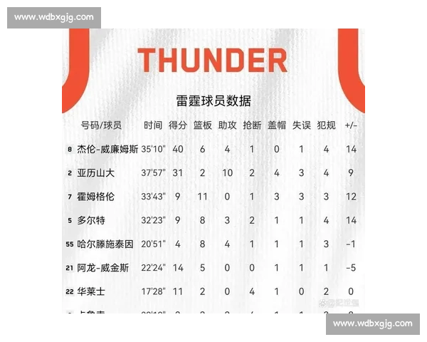 雷霆双星 40+30 灭步行者!天王山之战锁胜局 雷霆双星 40+30 灭步行者!天王山之战锁胜局